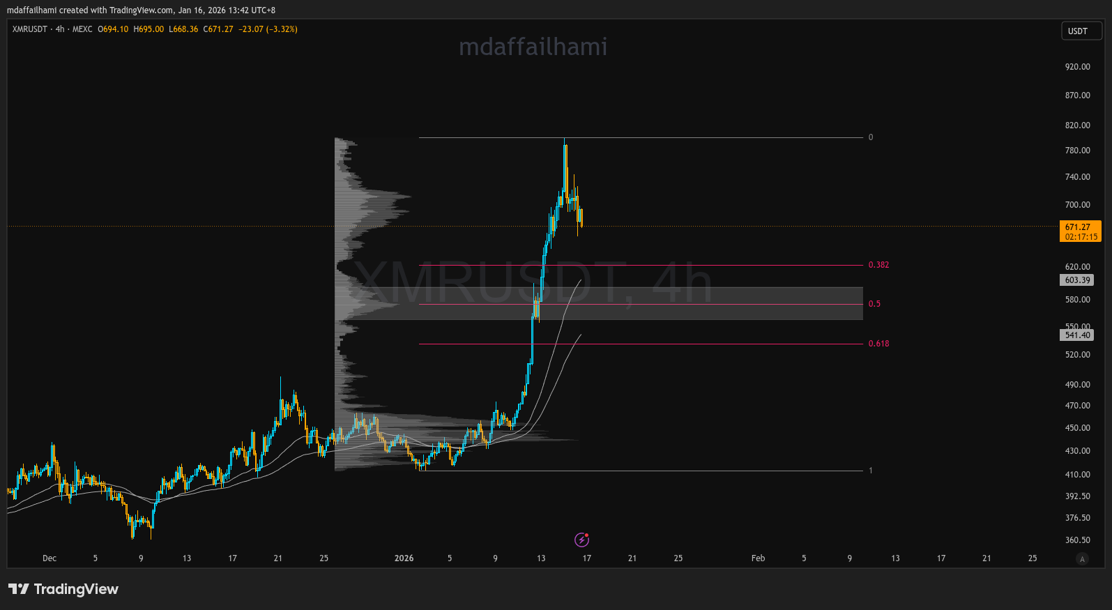 MONERO (XMR) Chart
